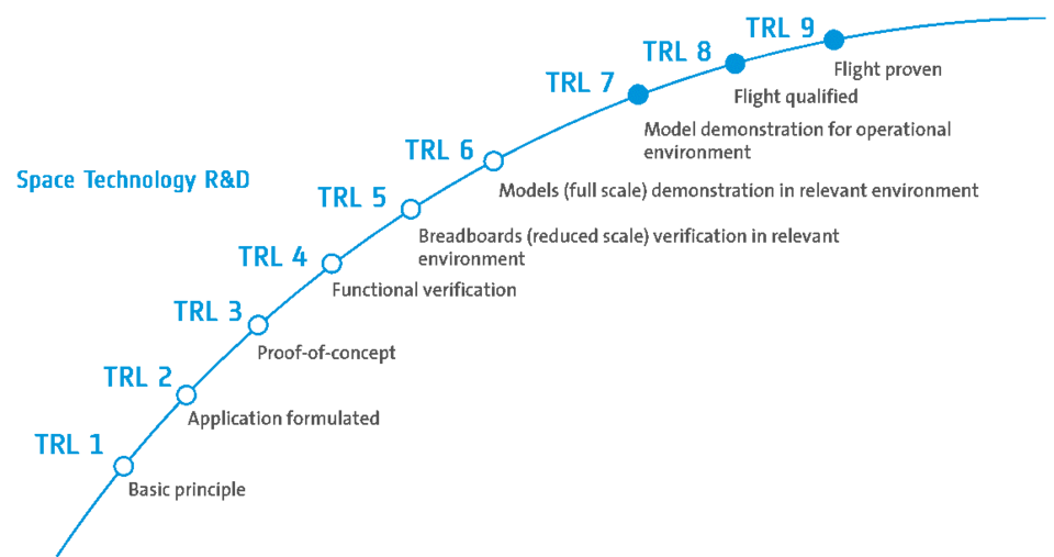 TRL 9 Technologies